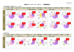 深谷市コミュニティバス「くるリン」 利用者満足度 別 紙