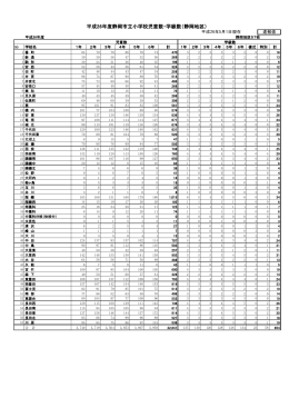 平成26年度静岡市立小学校児童数・学級数（静岡地区）