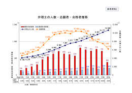 弁理士の人数・志願者・合格者推移