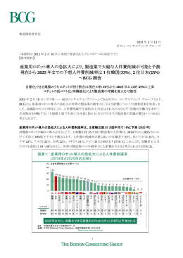 産業用ロボット導入の急拡大により、製造業で大幅な人件費削減が可能と