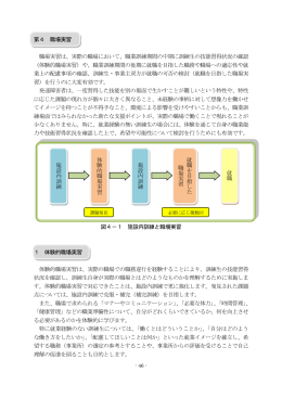 第4 職場実習 職場実習は、実際の職場において、職業訓練期間の中期