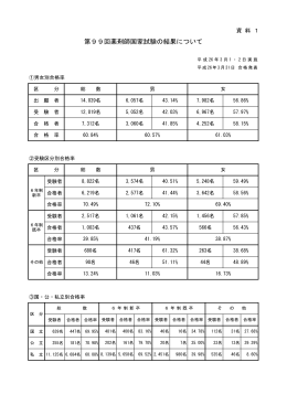 第99回薬剤師国家試験の結果について