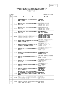 消費者委員会に寄せられた要望書・意見書・声明文等一覧（ 商品先物