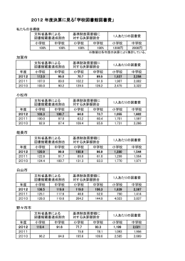 2012 学校図書館図書費自治体別