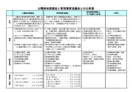 公園緑地愛護会と管理運営協議会との比較表