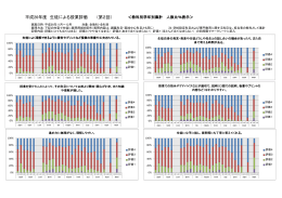 平成26年度 生徒による授業評価 （第2回）