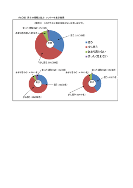 思う 少し思う あまり思わない まったく思わない