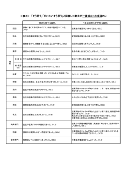 ＜表2＞ 「そう思う」「だいたいそう思う」と回答した割合が一番低かった