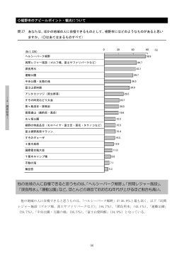 他の地域の人に自慢できると思うものは、「ヘルシーパーク裾野