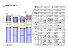 地域別輸出額の推移（年ベース）