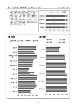 業種別 規模別
