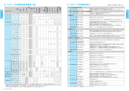 入学試験形態別募集人員