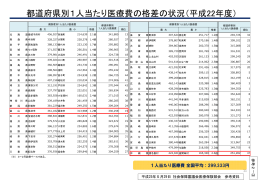 都道府県別1人当たり医療費の格差の状況（平成22年度）