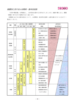 職階（階層）別における人材開発・基本的役割