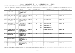 付表7-2 多数件処理業務一覧（パターン2：自動起動処理（ディレード関連））