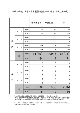 平成24年度 大学の世界展開力強化事業 審査結果
