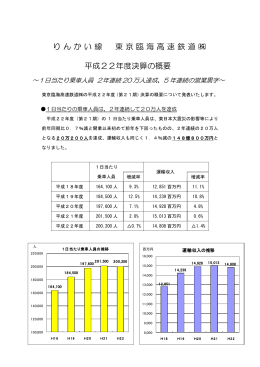 りんかい線 東京臨海高速鉄道   平成22年度決算の概要