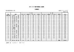 2015 クラブ選手権競技《決勝》 【成績表】 2015年8月23日 (日)