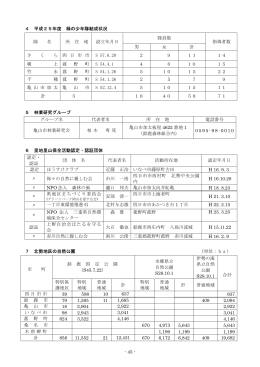 - 45 - 4 平成25年度 緑の少年隊結成状況 隊 名 所 在 地 設立