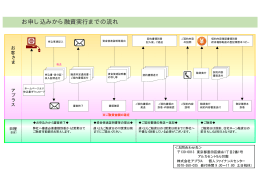 お申し込みから融資実行までの流れ