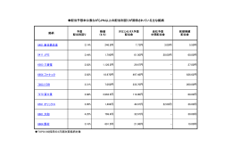 配当予想未公表ながら2％以上の配当利回りが期待されている主な銘柄