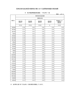君津広域水道企業団の最終処分場における空間放射線量の測定結果