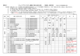 区分1 ジュニアマイスター顕彰に係わる区分表 【資格・検定