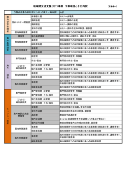 地域間交流支援（RIT）事業 予算項目とその内訳