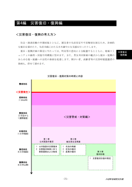 第4編 災害復旧・復興編