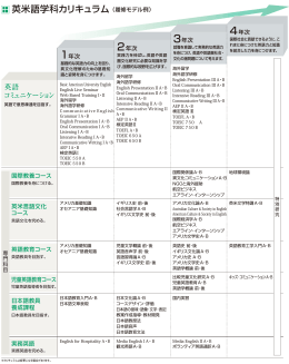 英米語学科カリキュラム（履修モデル例）