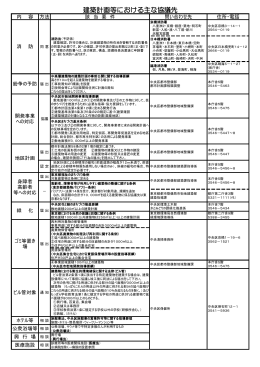 建築計画等における主な協議先