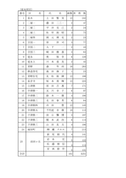 （延永校区） 番号 区 名 氏 名 1 長木 上 田 繁 実 12 242 2 二塚一 藤 田