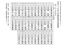 鷲 山 了 悟 田 上 洋 心 真 置 信 海 田 上 洋 心 戸 田 恵 信 中 村 宜 成
