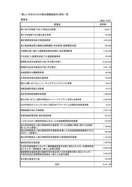 「新しい日本のための優先課題推進枠」要望一覧 環境省 事業名 合計