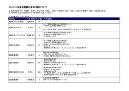 クレジット加盟店登録の登録内容について 項目名 文字種別 文字数 入力