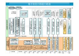 電子政府の取組の経過 - 電子政府の総合窓口