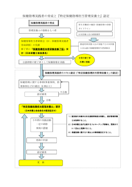 『特定保健指導担当管理栄養士』認定
