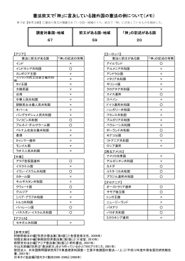 憲法前文で「神」に言及している諸外国の憲法の例について（メモ）