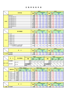 自 動 車 税 税 率 表