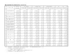 任意自動車保険 用途・車種別普及率表