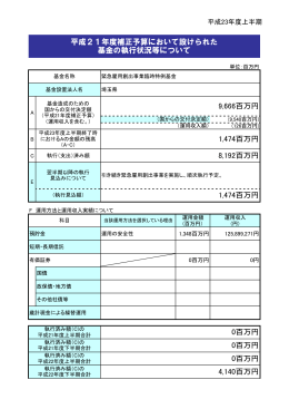 0百万円 4,140百万円 0百万円 0百万円 8,192百万円 1,474百万円