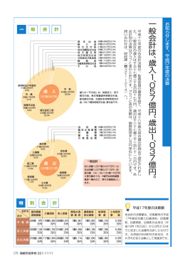 一般会計は、歳入 1 、0 5 7 億円、歳出 1 、0 3 7 億円。