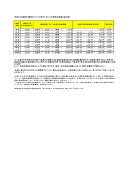 平成27年度発行債券の1口（50万円）当たりの受取利息額（税引前）