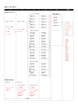 統合デザイン学科 履修フロー