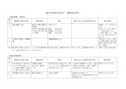 議会改革検討委員会 課題検討結果（PDF：254KB）