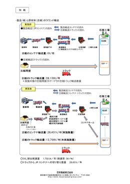 ・製品（紙）と原材料（古紙）のラウンド輸送 CO2 排出削減量 1,752.3t