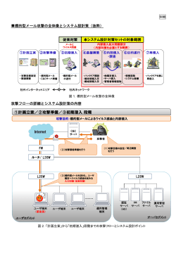 ①計画立案／②攻撃準備／③初期潜入段階