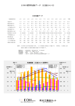 日本の標準気象データ （広島(ﾋﾛｼﾏ)）