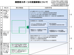 障害者スポーツの支援体制について（PDF:89KB）