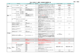 平成25年度スポーツ振興くじ助成金交付対象事業（案）